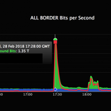 GitHub just suffered the world’s biggest DDoS attack—and barely blinked