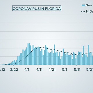 Epidemiologist says data can be misleading and coronavirus is spreading in Florida