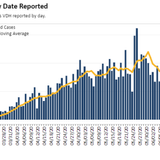 Virginia June 17 COVID-19 update: Fourth day of fewer than 500 cases in past week, cases appearing to stabilize statewide