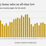 Southern California homebuying hit record low in May