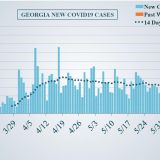 Georgia sees largest single-day COVID-19 increase on record with 1,800 cases