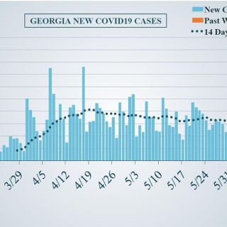 Georgia sees largest single-day COVID-19 increase on record with 1,800 cases