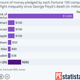 Apple, Comcast, Alphabet Among Big Companies Pledging Money to Fight Inequality