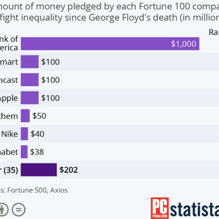 Apple, Comcast, Alphabet Among Big Companies Pledging Money to Fight Inequality