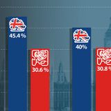 Boris Johnson is more popular among low-income voters