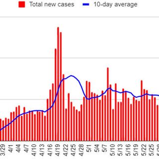 New COVID-19 cases on an eight-day upswing in Ohio