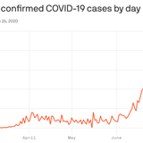 Florida reports massive single-day increase of 9,000 coronavirus cases