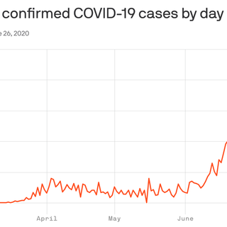 Florida reports massive single-day increase of 9,000 coronavirus cases