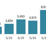 New Florida coronavirus record with 9,000 new cases; state shuts down alcohol at bars