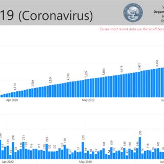 Nevada exceeds 15K cases of COVID-19, 3 new deaths