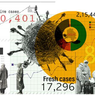 2.15 lakh tests, 17,296 new cases, 13,940 recoveries, 407 deaths — India's latest Covid data