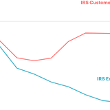 Has the IRS Hit Bottom?