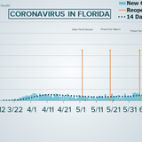 Florida confirms 11,458 new coronavirus cases on July 3, breaking its own single-day record