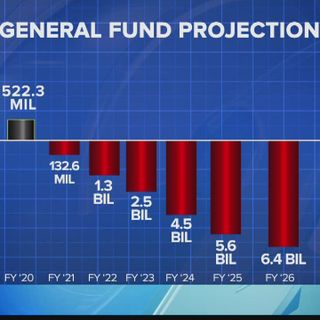 State facing massive projected budget shortfalls, increasing to $6.4 billion in 2026