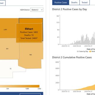 St. Joseph, Elkhart counties now account for 1 of every 5 new COVID-19 cases in the state