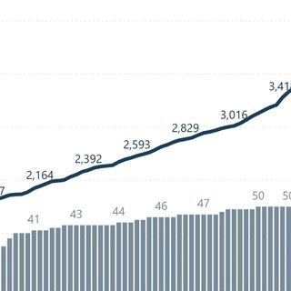 San Francisco Sees Post-Holiday Spike With 171 New COVID Cases In One Day